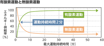 有酸素違い