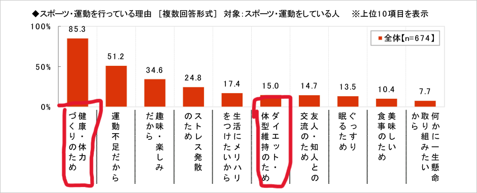 運動動機