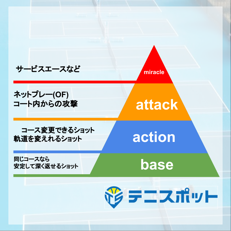 テニスのパフォーマンスピラミッド