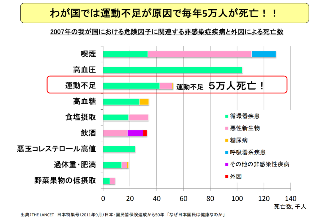 運動不足による睡眠障害のデータ